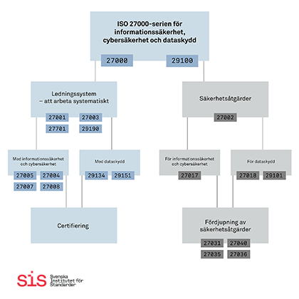 Illustration över 27000-seriens alla standarder